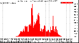 Milwaukee Weather Solar Radiation<br>per Minute<br>(24 Hours)