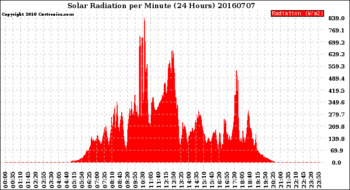 Milwaukee Weather Solar Radiation<br>per Minute<br>(24 Hours)