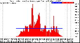 Milwaukee Weather Solar Radiation<br>& Day Average<br>per Minute<br>(Today)