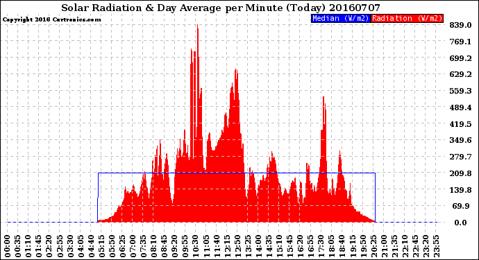 Milwaukee Weather Solar Radiation<br>& Day Average<br>per Minute<br>(Today)