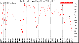Milwaukee Weather Solar Radiation<br>per Day KW/m2