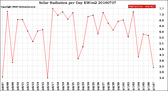 Milwaukee Weather Solar Radiation<br>per Day KW/m2