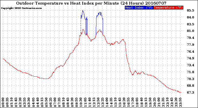 Milwaukee Weather Outdoor Temperature<br>vs Heat Index<br>per Minute<br>(24 Hours)