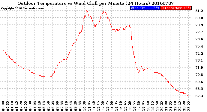 Milwaukee Weather Outdoor Temperature<br>vs Wind Chill<br>per Minute<br>(24 Hours)