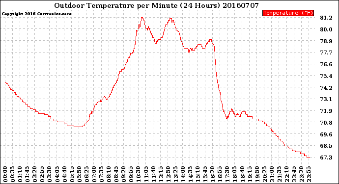 Milwaukee Weather Outdoor Temperature<br>per Minute<br>(24 Hours)