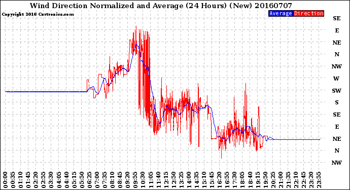Milwaukee Weather Wind Direction<br>Normalized and Average<br>(24 Hours) (New)