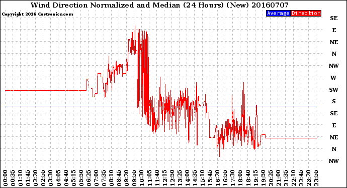 Milwaukee Weather Wind Direction<br>Normalized and Median<br>(24 Hours) (New)