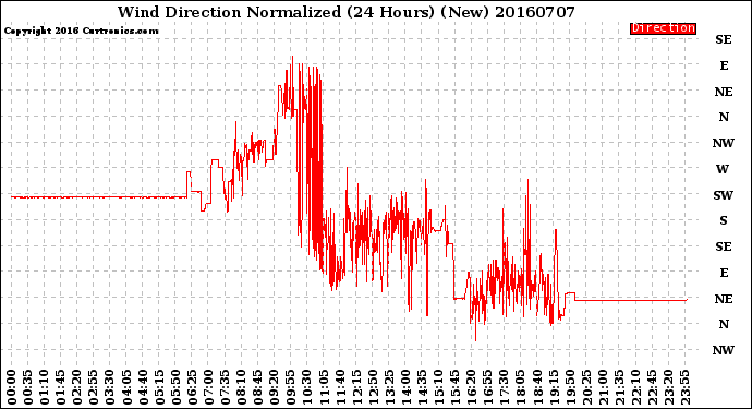 Milwaukee Weather Wind Direction<br>Normalized<br>(24 Hours) (New)