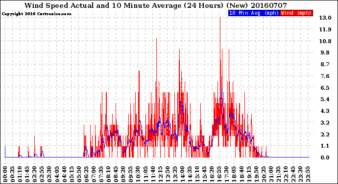 Milwaukee Weather Wind Speed<br>Actual and 10 Minute<br>Average<br>(24 Hours) (New)