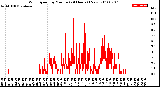 Milwaukee Weather Wind Speed<br>by Minute<br>(24 Hours) (New)