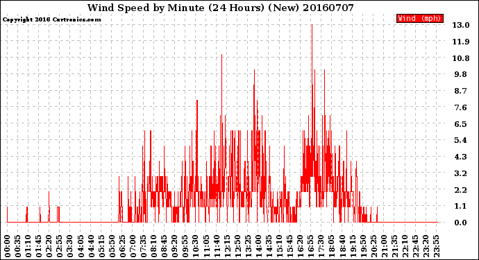 Milwaukee Weather Wind Speed<br>by Minute<br>(24 Hours) (New)