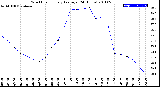 Milwaukee Weather Wind Chill<br>Hourly Average<br>(24 Hours)