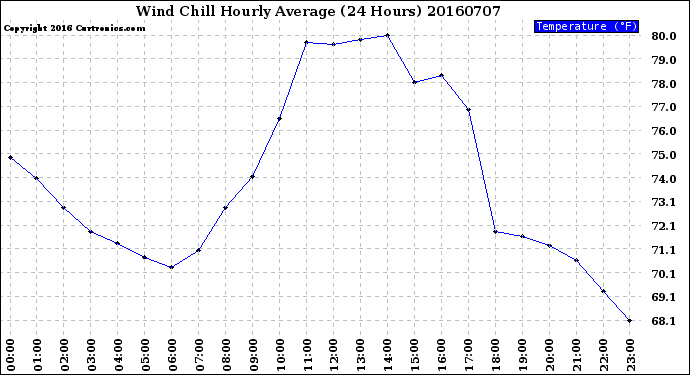 Milwaukee Weather Wind Chill<br>Hourly Average<br>(24 Hours)