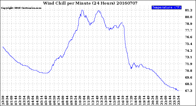 Milwaukee Weather Wind Chill<br>per Minute<br>(24 Hours)