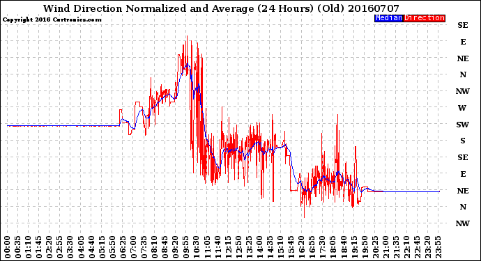 Milwaukee Weather Wind Direction<br>Normalized and Average<br>(24 Hours) (Old)