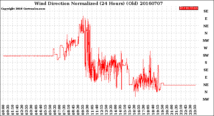 Milwaukee Weather Wind Direction<br>Normalized<br>(24 Hours) (Old)