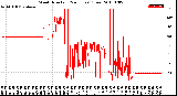 Milwaukee Weather Wind Direction<br>(24 Hours) (Raw)