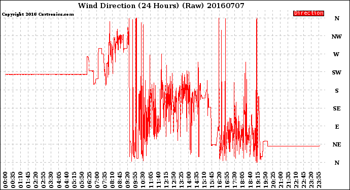 Milwaukee Weather Wind Direction<br>(24 Hours) (Raw)