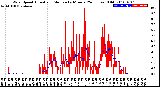 Milwaukee Weather Wind Speed<br>Actual and Median<br>by Minute<br>(24 Hours) (Old)