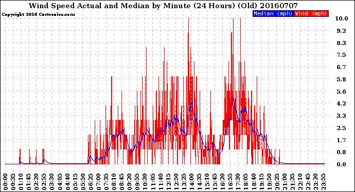 Milwaukee Weather Wind Speed<br>Actual and Median<br>by Minute<br>(24 Hours) (Old)
