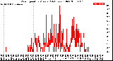 Milwaukee Weather Wind Speed<br>by Minute<br>(24 Hours) (Old)