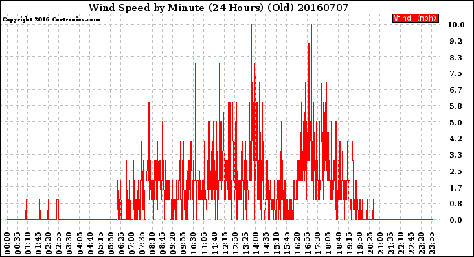 Milwaukee Weather Wind Speed<br>by Minute<br>(24 Hours) (Old)