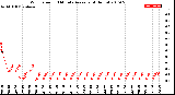 Milwaukee Weather Wind Speed<br>10 Minute Average<br>(4 Hours)