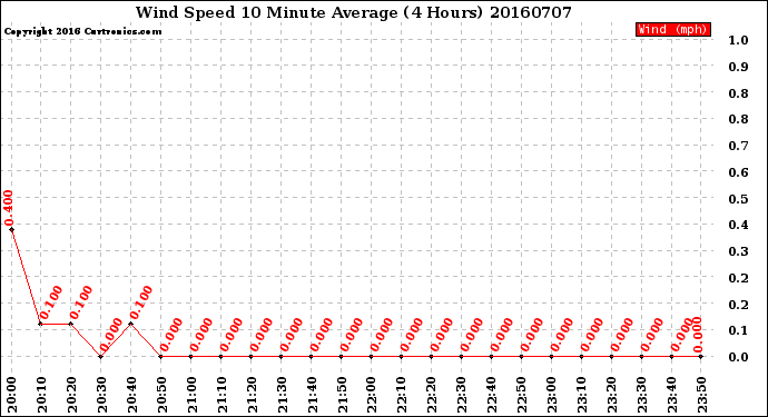 Milwaukee Weather Wind Speed<br>10 Minute Average<br>(4 Hours)