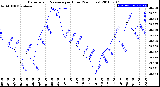 Milwaukee Weather Barometric Pressure<br>per Hour<br>(24 Hours)