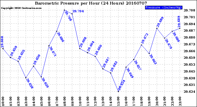 Milwaukee Weather Barometric Pressure<br>per Hour<br>(24 Hours)