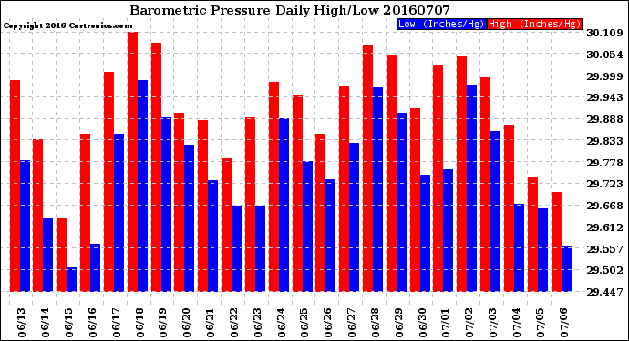 Milwaukee Weather Barometric Pressure<br>Daily High/Low