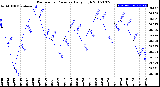 Milwaukee Weather Barometric Pressure<br>Daily High