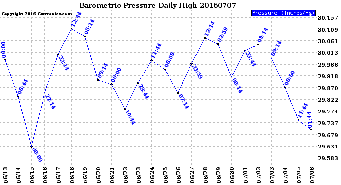 Milwaukee Weather Barometric Pressure<br>Daily High