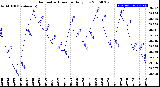 Milwaukee Weather Barometric Pressure<br>Daily Low