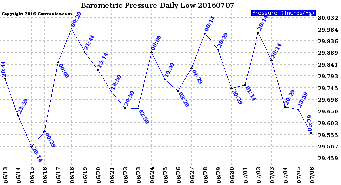 Milwaukee Weather Barometric Pressure<br>Daily Low