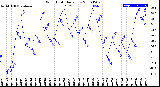 Milwaukee Weather Wind Chill<br>Daily Low
