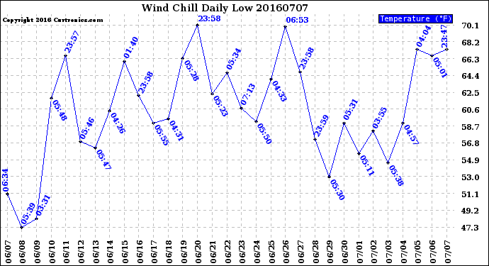 Milwaukee Weather Wind Chill<br>Daily Low