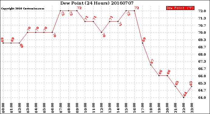 Milwaukee Weather Dew Point<br>(24 Hours)