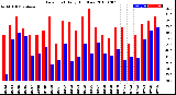 Milwaukee Weather Dew Point<br>Daily High/Low
