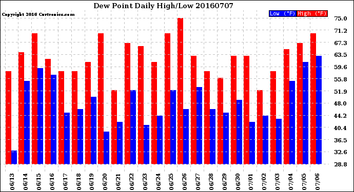 Milwaukee Weather Dew Point<br>Daily High/Low