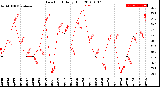 Milwaukee Weather Dew Point<br>Daily High