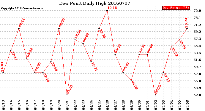 Milwaukee Weather Dew Point<br>Daily High