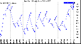 Milwaukee Weather Dew Point<br>Daily Low