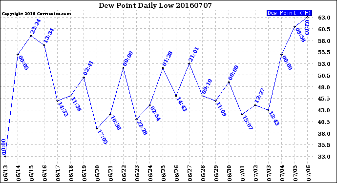 Milwaukee Weather Dew Point<br>Daily Low