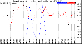 Milwaukee Weather Evapotranspiration<br>vs Rain per Day<br>(Inches)