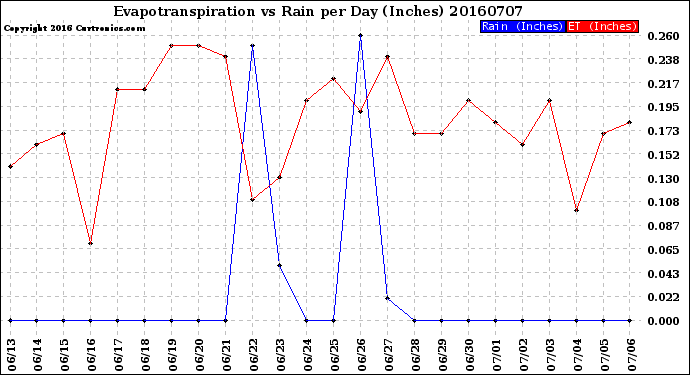 Milwaukee Weather Evapotranspiration<br>vs Rain per Day<br>(Inches)