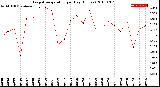 Milwaukee Weather Evapotranspiration<br>per Day (Inches)