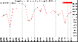 Milwaukee Weather Evapotranspiration<br>per Day (Ozs sq/ft)
