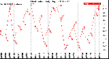 Milwaukee Weather Heat Index<br>Daily High