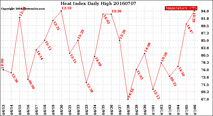 Milwaukee Weather Heat Index<br>Daily High